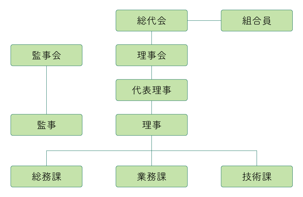 組織図